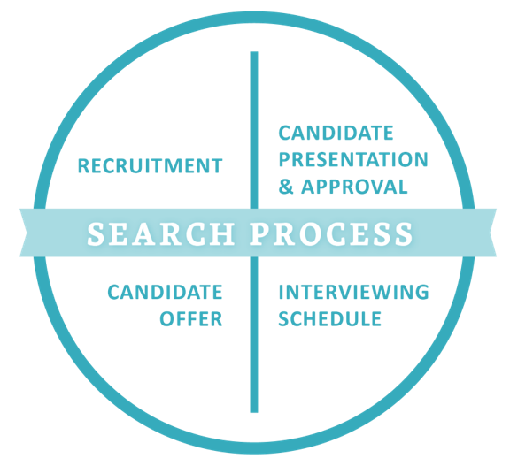 Search Process Overview